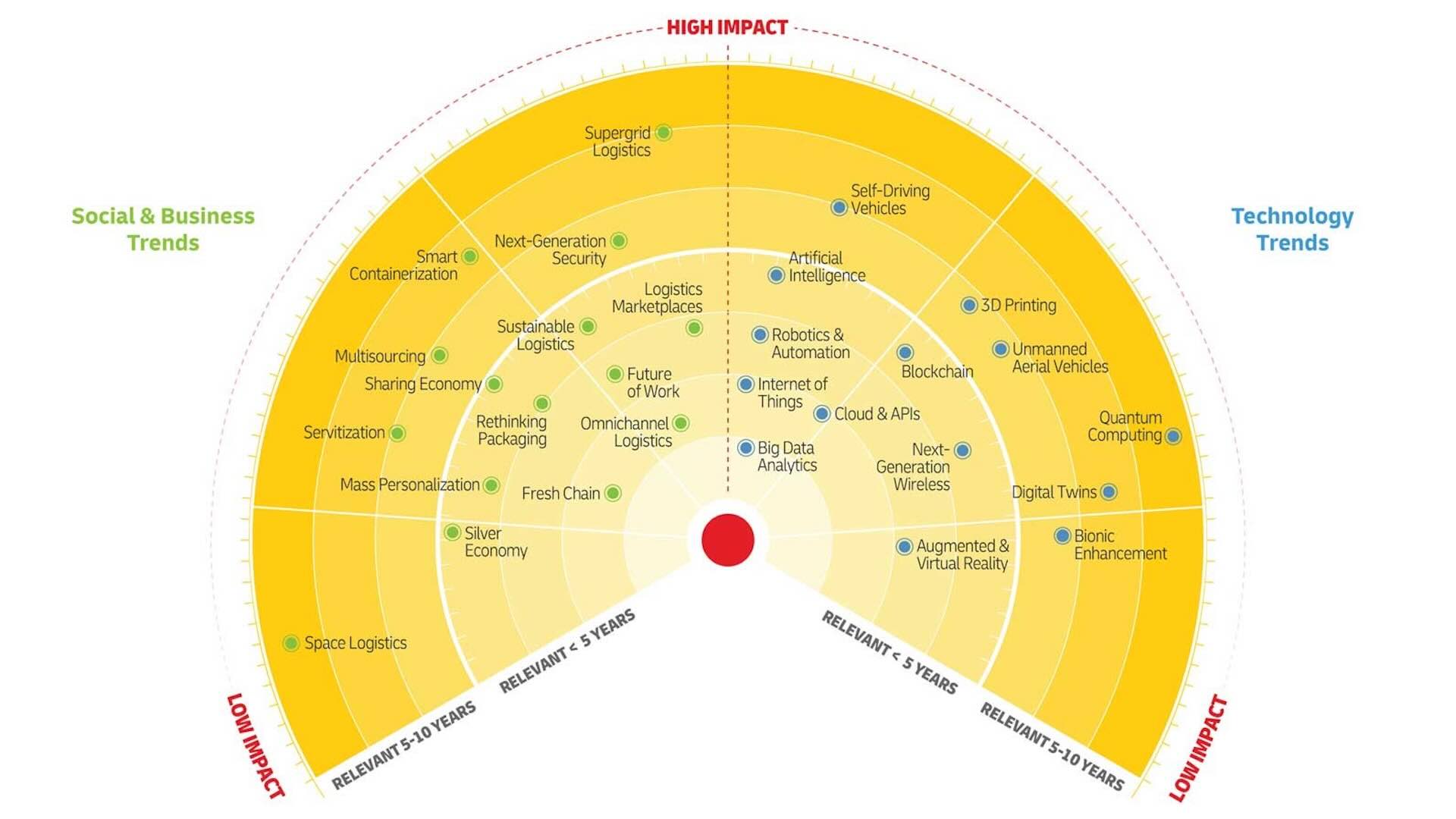 DHL Trend Radar